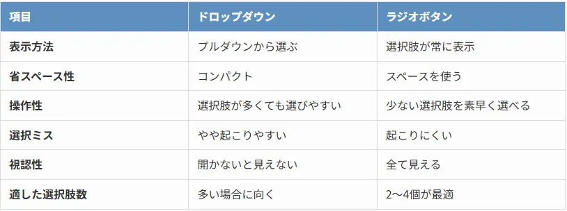 ドロップダウンとラジオボタンの違い比較表